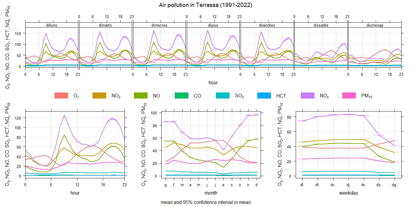 Air Pollution in Terrassa